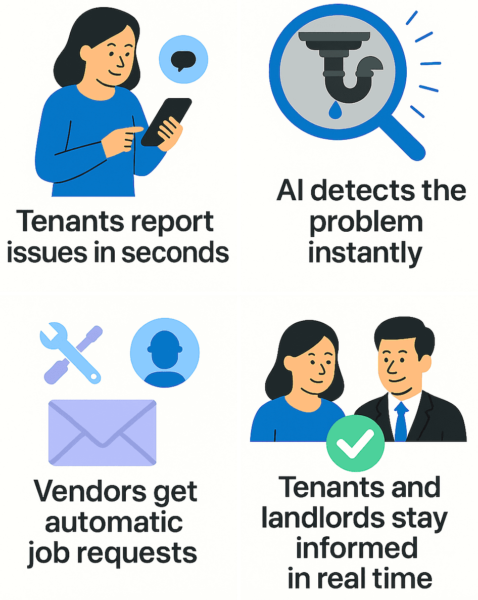 How RentFlowAI works - Step by step process diagram